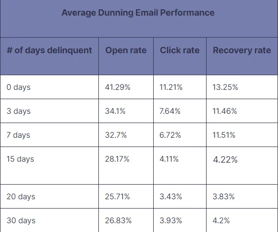 Dunning email open rates data from Baremetrics